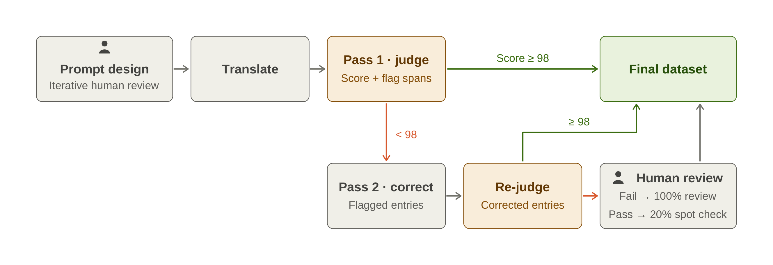 Pipeline diagram: prompt design with iterative human review, translate, pass 1 judge (score and flag spans). Scores of 98 or more go to the final dataset; lower scores go to pass 2 correction of flagged entries, then a re-judge. Re-judged entries scoring 98 or more go to the final dataset; the rest go to human review (100% review on failures, 20% spot check on passes) before the final dataset.